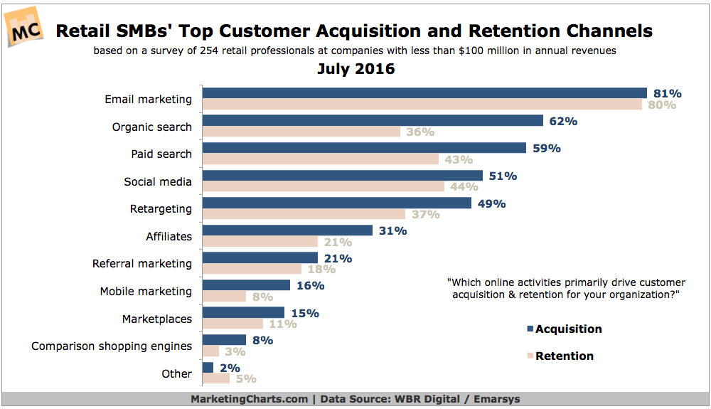 WBRDigitalEmarsys-Retail-SMBs-Top-Digital-Channels-Jul2016