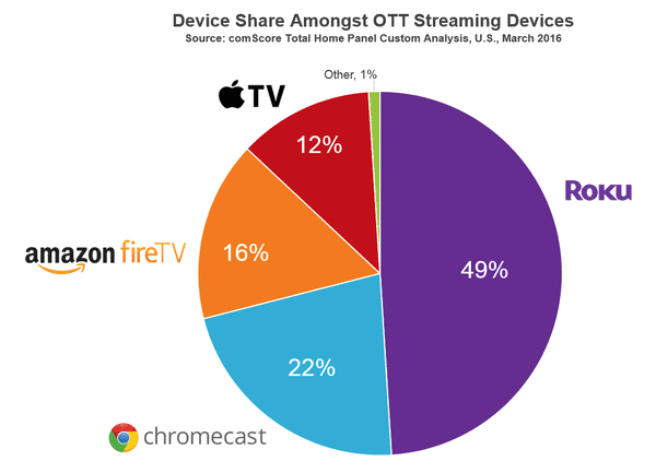 Google’s new ChromeCast Ultra