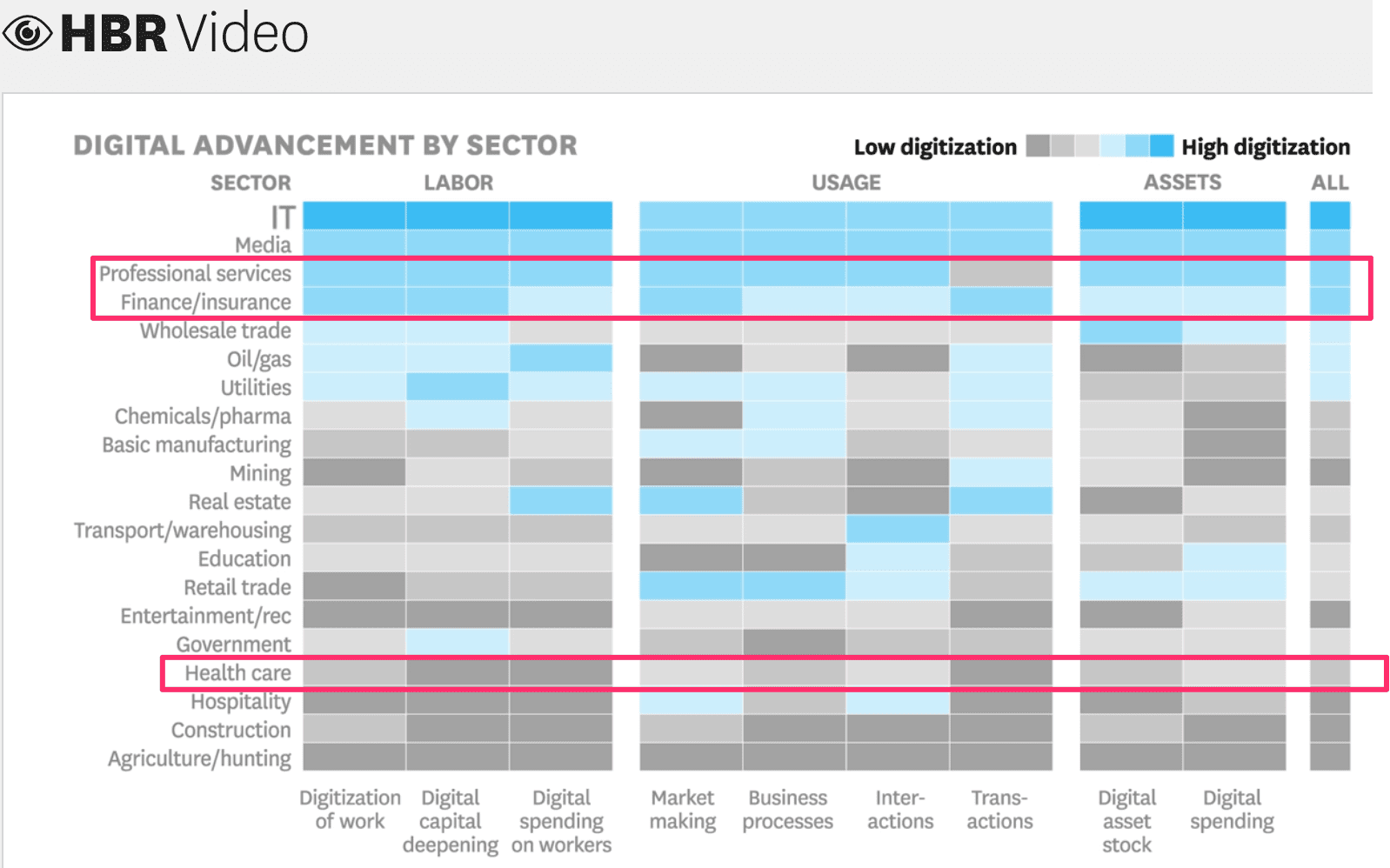 How Digital Is Your Industry?