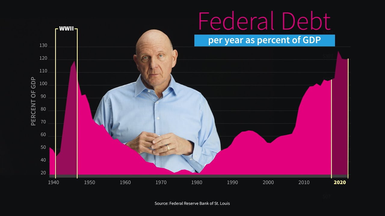 Steve Ballmer Breaks Down the US Federal Budget Numbers